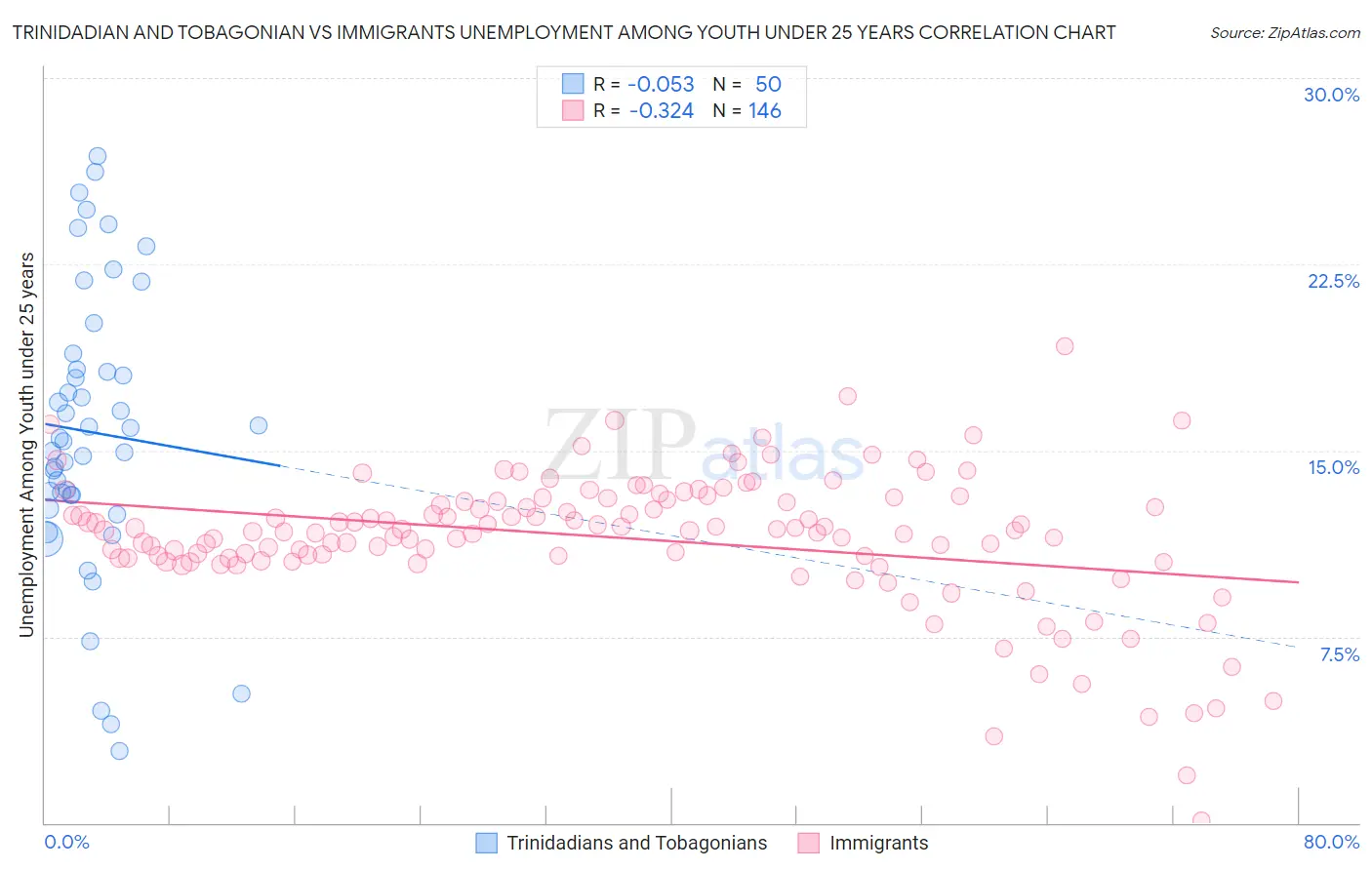 Trinidadian and Tobagonian vs Immigrants Unemployment Among Youth under 25 years