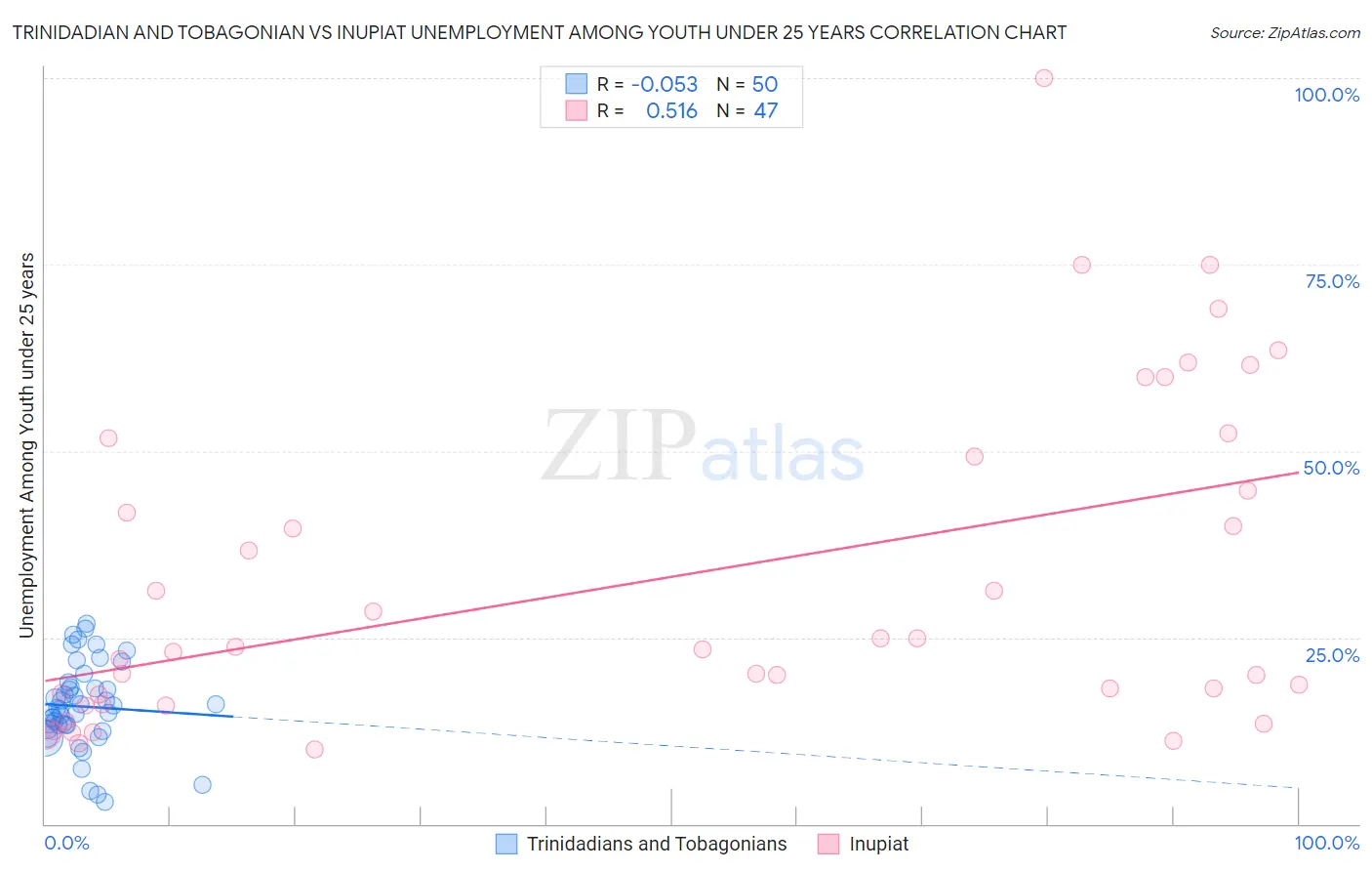 Trinidadian and Tobagonian vs Inupiat Unemployment Among Youth under 25 years