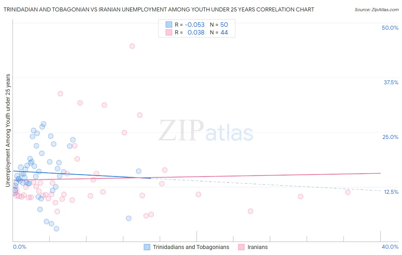 Trinidadian and Tobagonian vs Iranian Unemployment Among Youth under 25 years