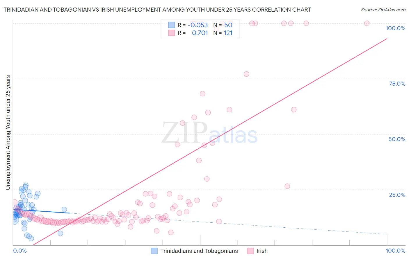 Trinidadian and Tobagonian vs Irish Unemployment Among Youth under 25 years