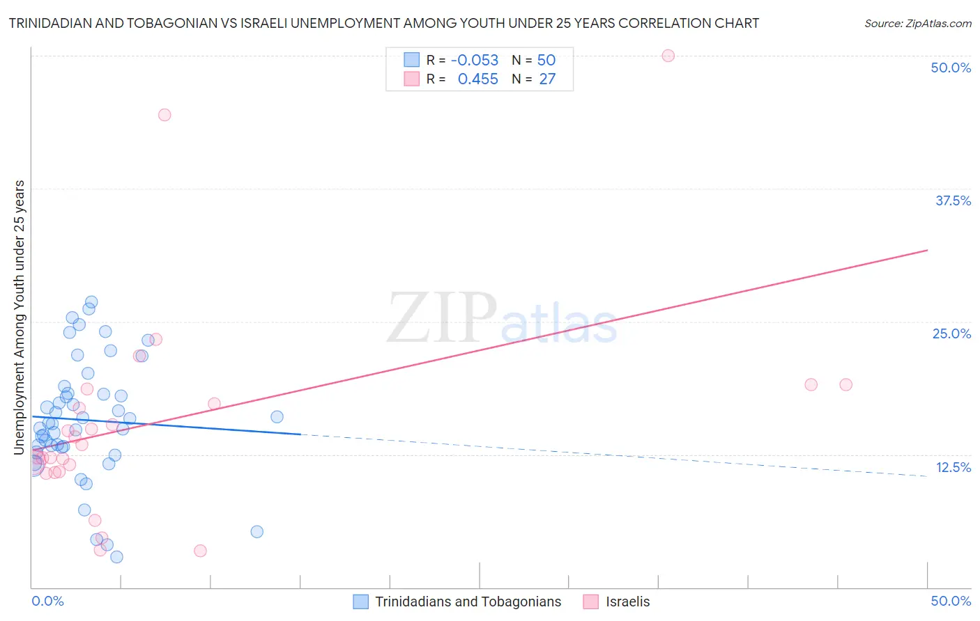 Trinidadian and Tobagonian vs Israeli Unemployment Among Youth under 25 years