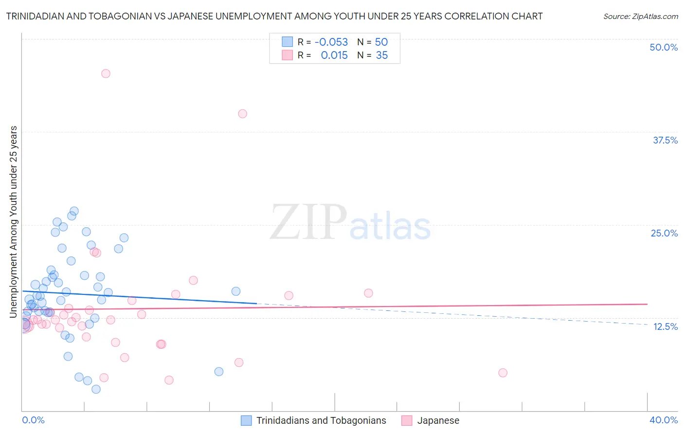 Trinidadian and Tobagonian vs Japanese Unemployment Among Youth under 25 years