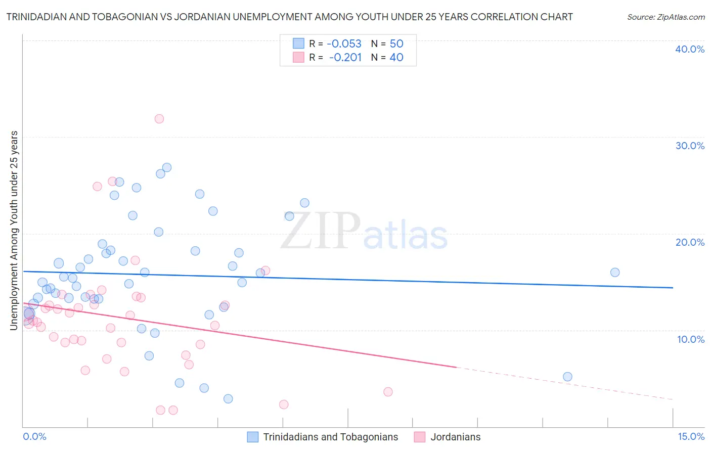 Trinidadian and Tobagonian vs Jordanian Unemployment Among Youth under 25 years