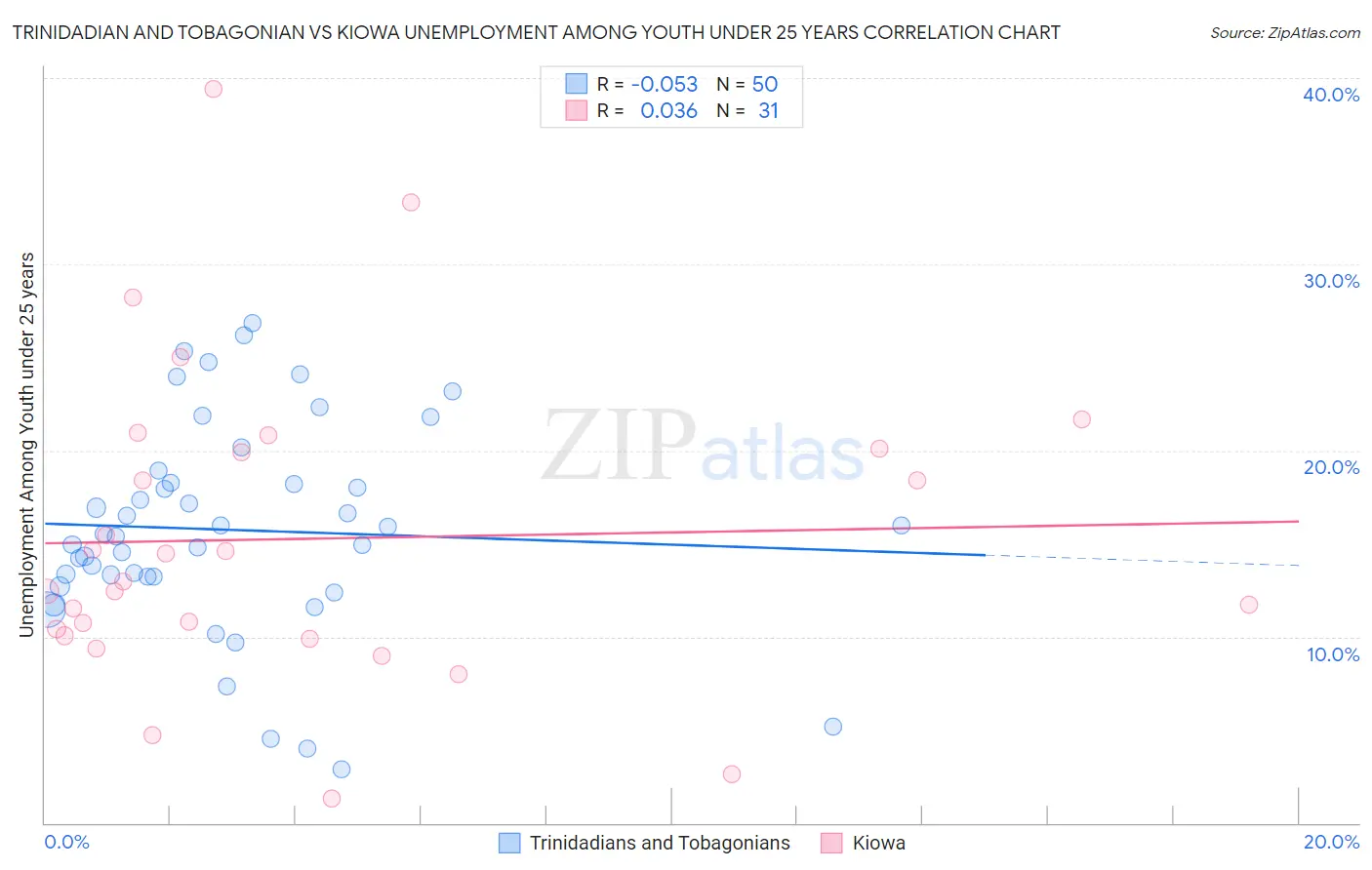 Trinidadian and Tobagonian vs Kiowa Unemployment Among Youth under 25 years