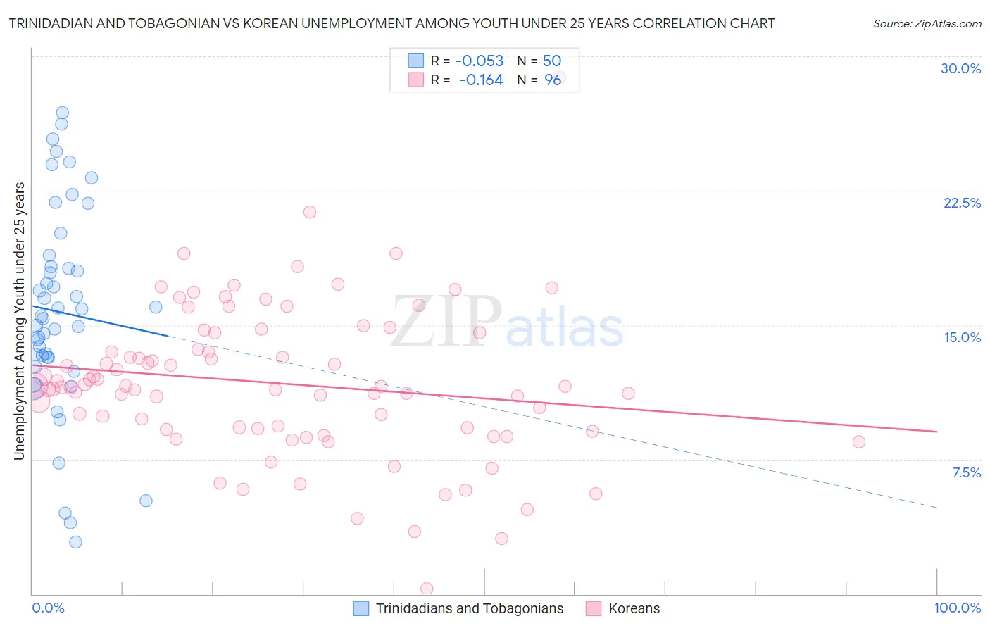 Trinidadian and Tobagonian vs Korean Unemployment Among Youth under 25 years