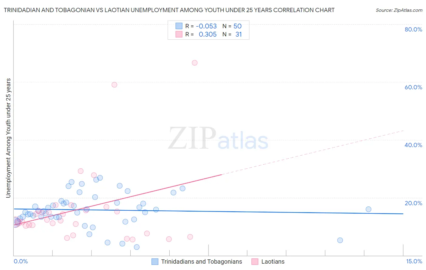 Trinidadian and Tobagonian vs Laotian Unemployment Among Youth under 25 years