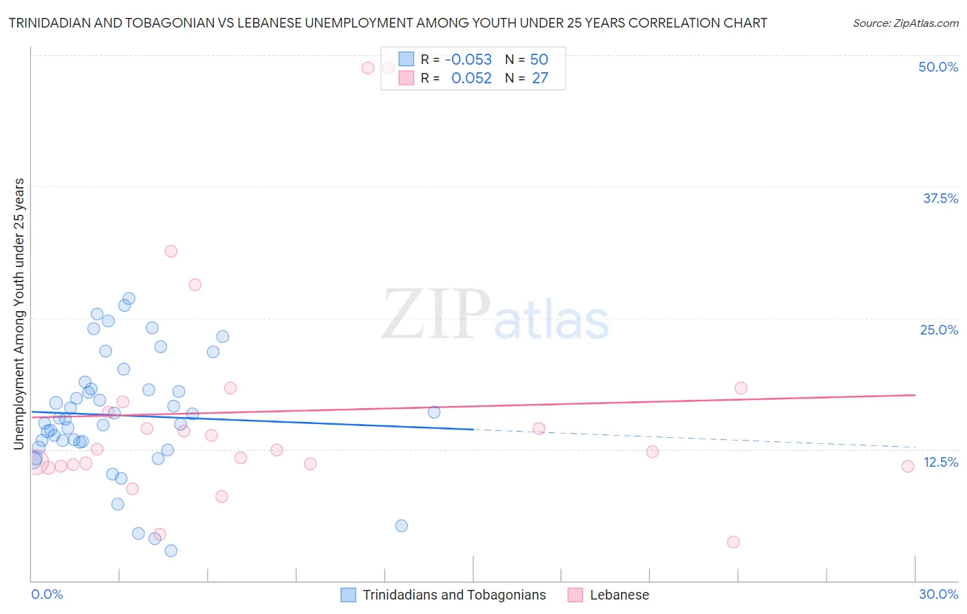 Trinidadian and Tobagonian vs Lebanese Unemployment Among Youth under 25 years