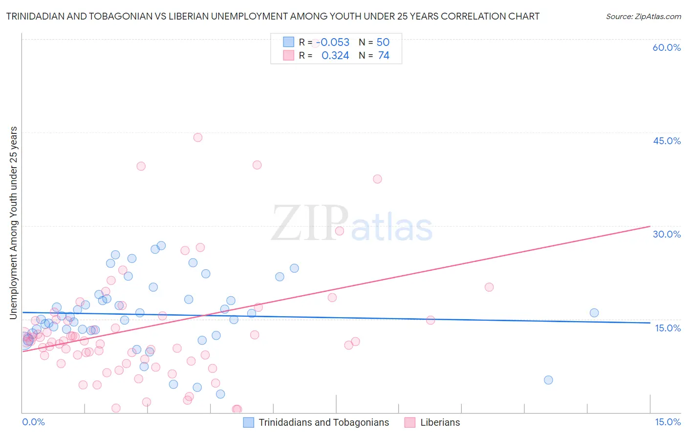 Trinidadian and Tobagonian vs Liberian Unemployment Among Youth under 25 years