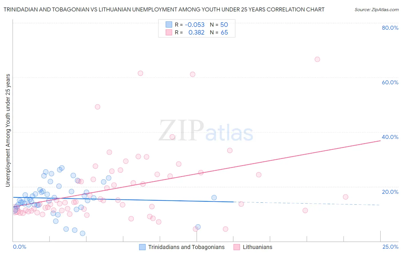 Trinidadian and Tobagonian vs Lithuanian Unemployment Among Youth under 25 years