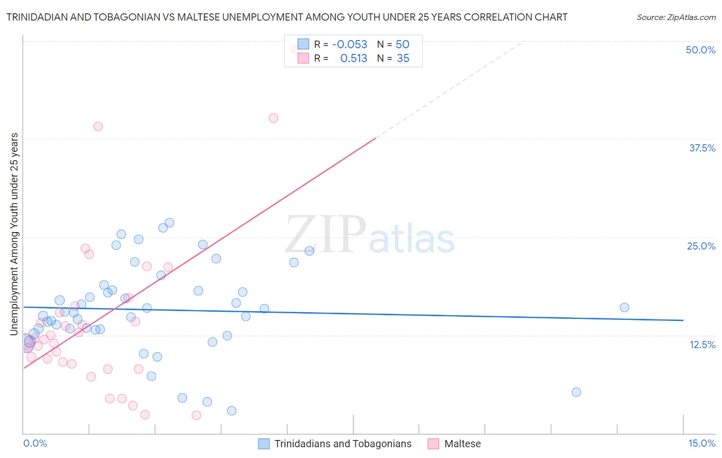 Trinidadian and Tobagonian vs Maltese Unemployment Among Youth under 25 years