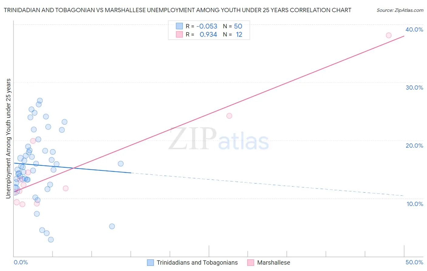 Trinidadian and Tobagonian vs Marshallese Unemployment Among Youth under 25 years