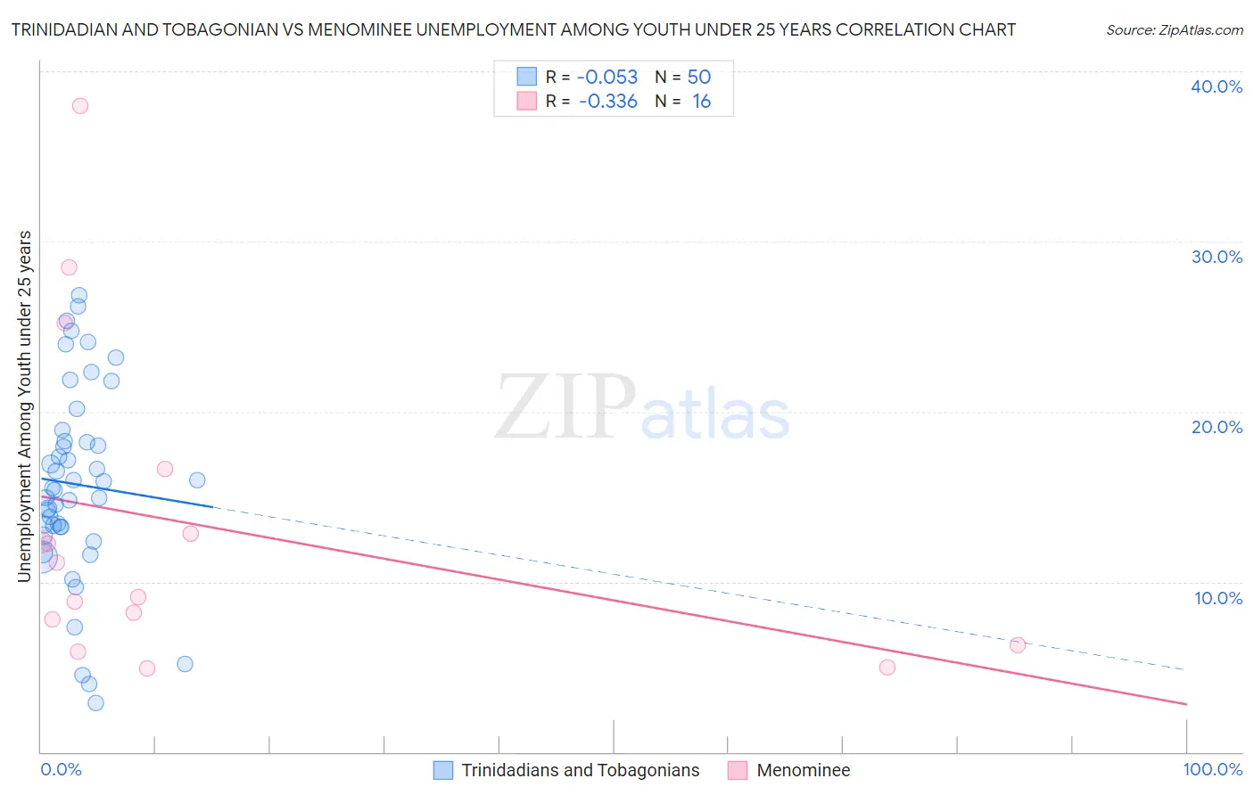 Trinidadian and Tobagonian vs Menominee Unemployment Among Youth under 25 years