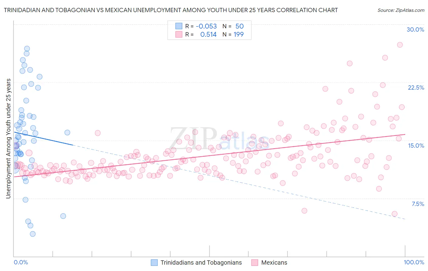 Trinidadian and Tobagonian vs Mexican Unemployment Among Youth under 25 years