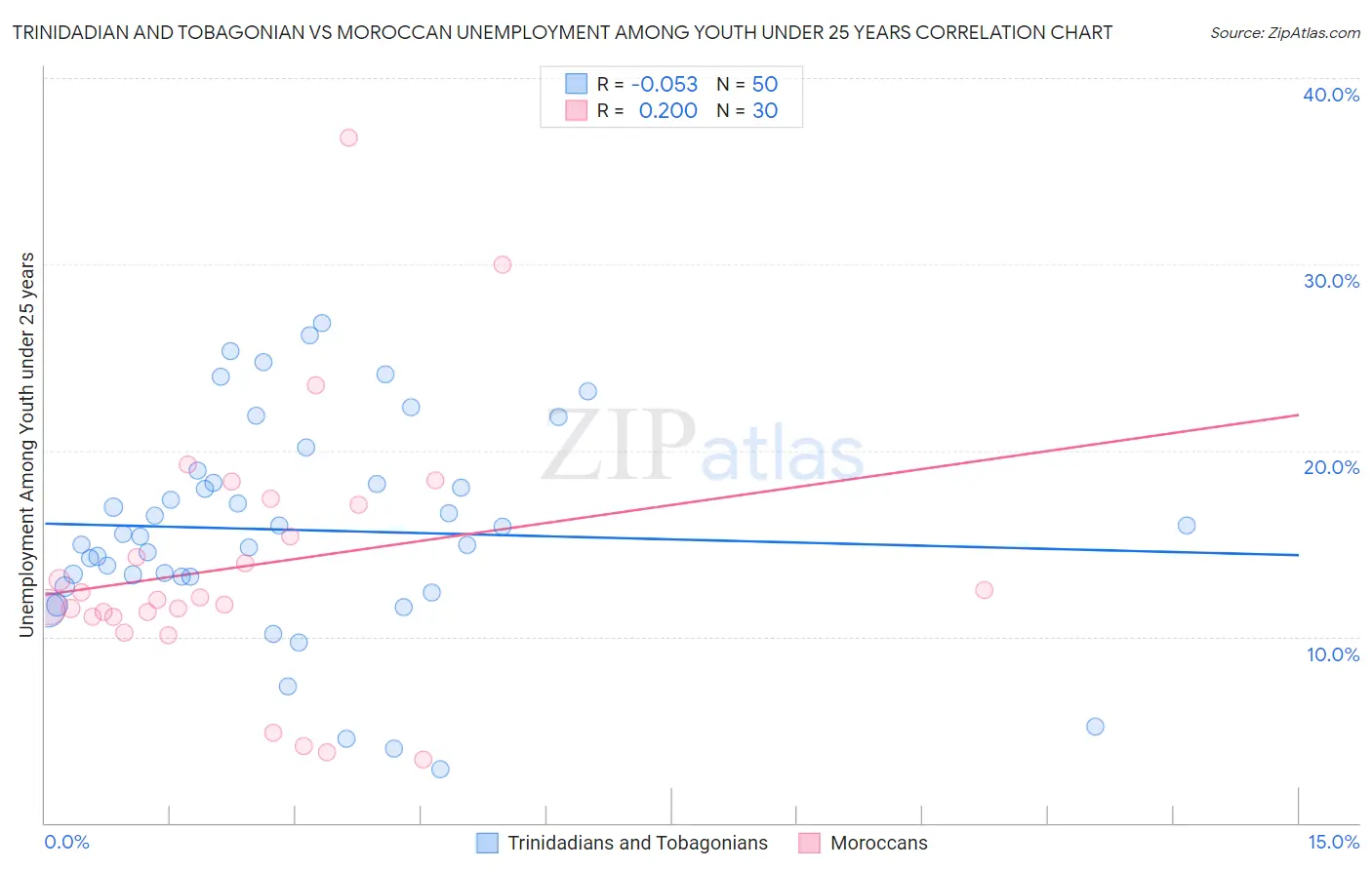 Trinidadian and Tobagonian vs Moroccan Unemployment Among Youth under 25 years