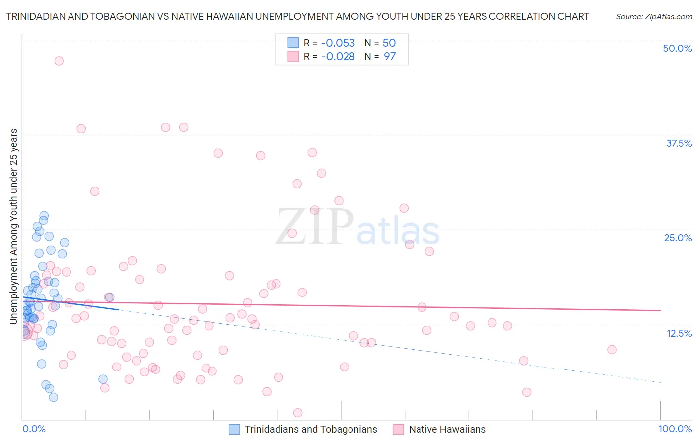 Trinidadian and Tobagonian vs Native Hawaiian Unemployment Among Youth under 25 years