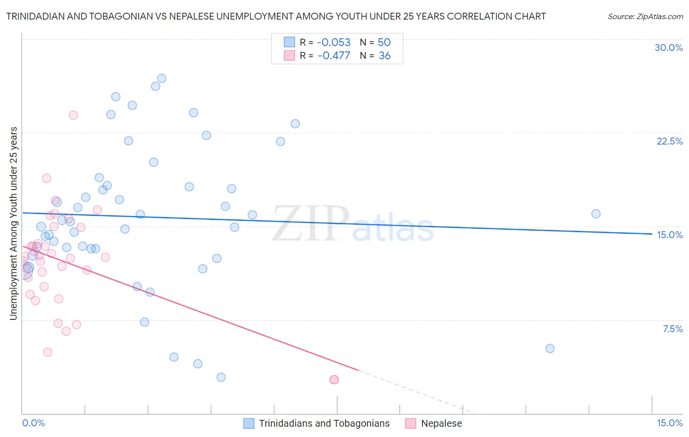 Trinidadian and Tobagonian vs Nepalese Unemployment Among Youth under 25 years