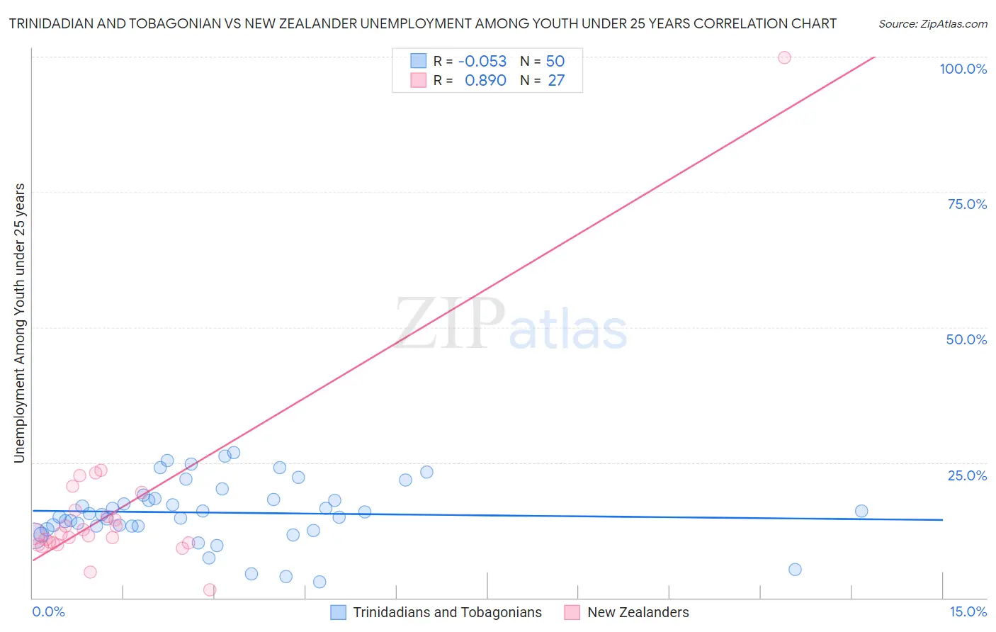 Trinidadian and Tobagonian vs New Zealander Unemployment Among Youth under 25 years