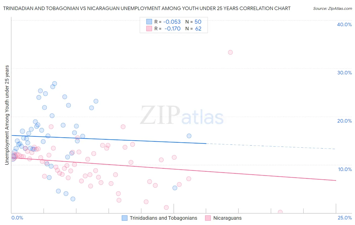 Trinidadian and Tobagonian vs Nicaraguan Unemployment Among Youth under 25 years