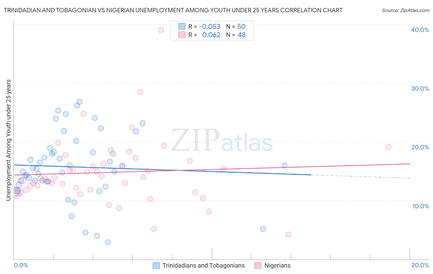 Trinidadian and Tobagonian vs Nigerian Unemployment Among Youth under 25 years