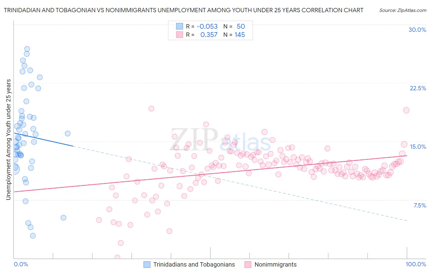 Trinidadian and Tobagonian vs Nonimmigrants Unemployment Among Youth under 25 years