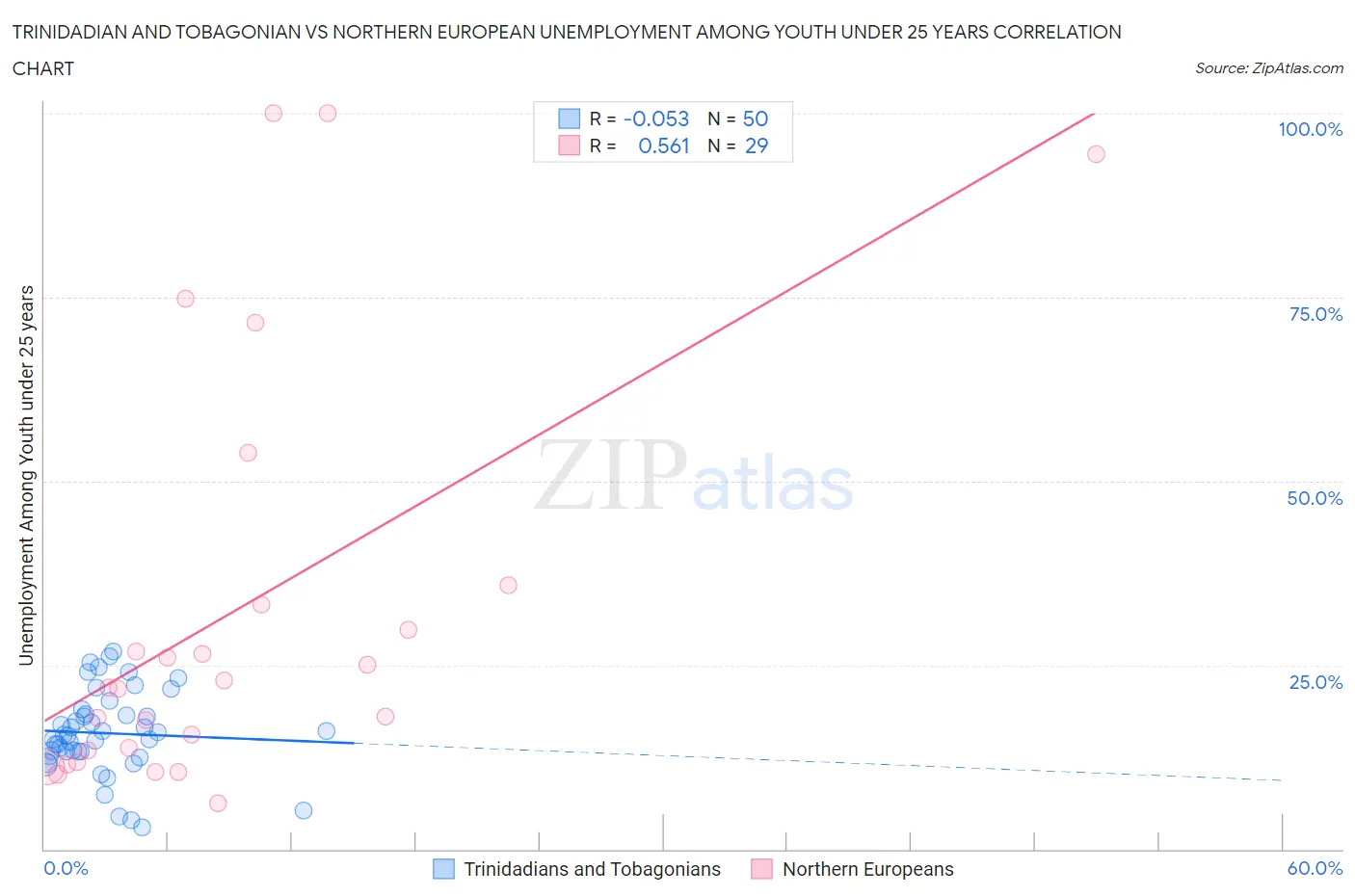 Trinidadian and Tobagonian vs Northern European Unemployment Among Youth under 25 years