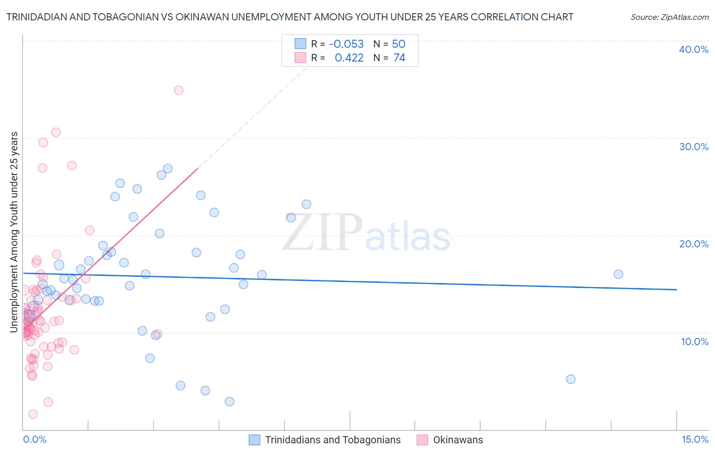 Trinidadian and Tobagonian vs Okinawan Unemployment Among Youth under 25 years