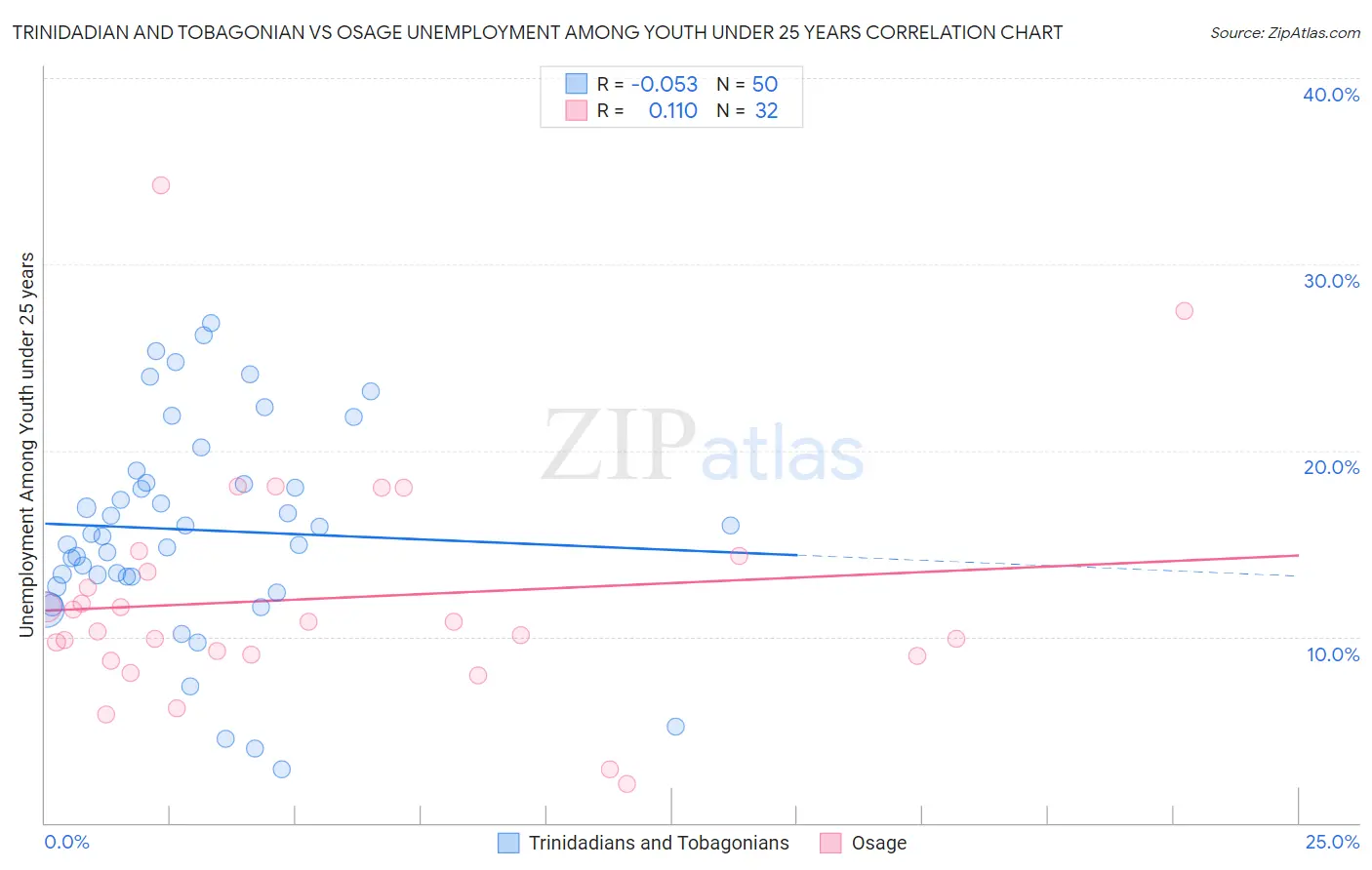 Trinidadian and Tobagonian vs Osage Unemployment Among Youth under 25 years