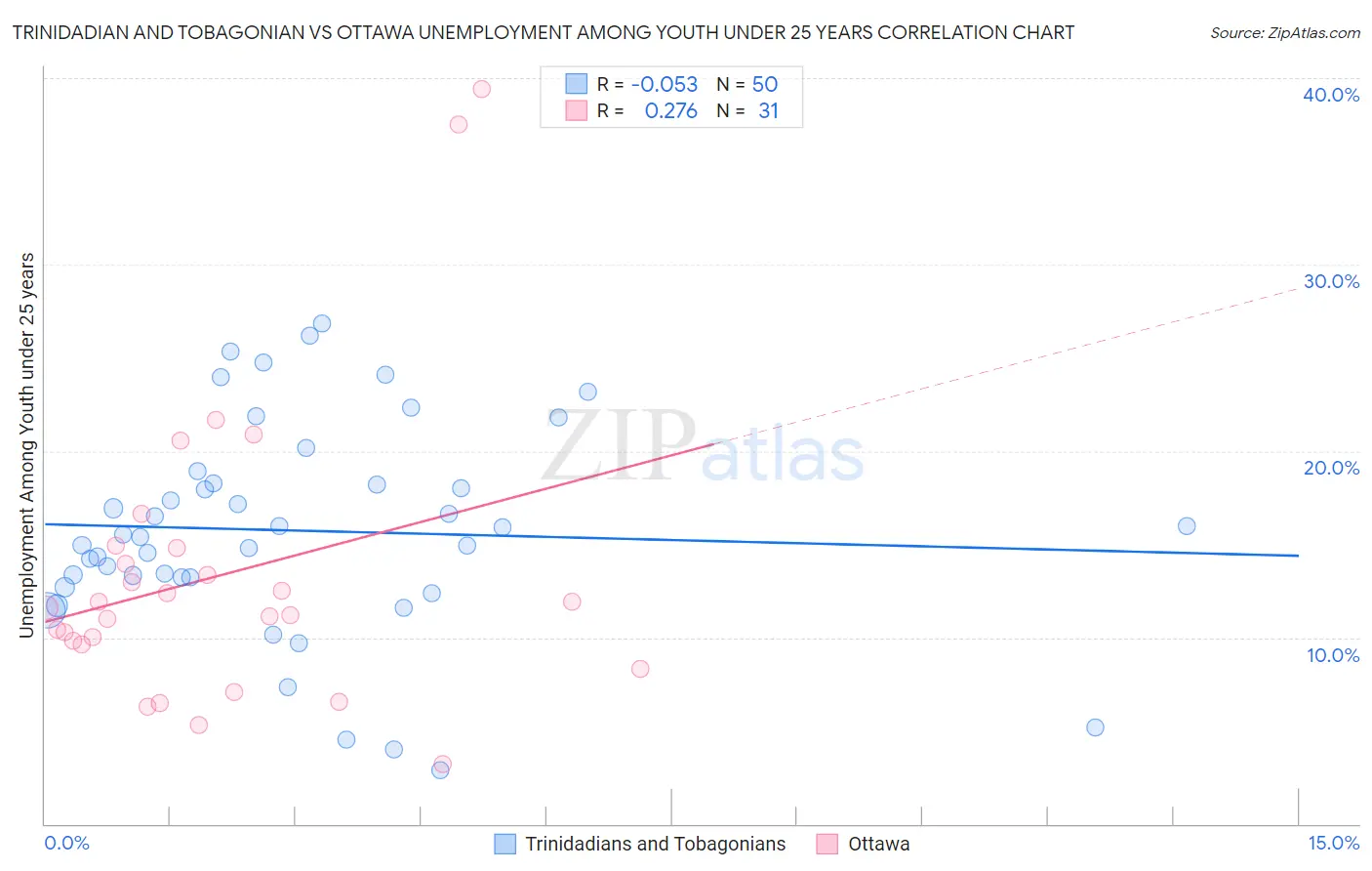 Trinidadian and Tobagonian vs Ottawa Unemployment Among Youth under 25 years