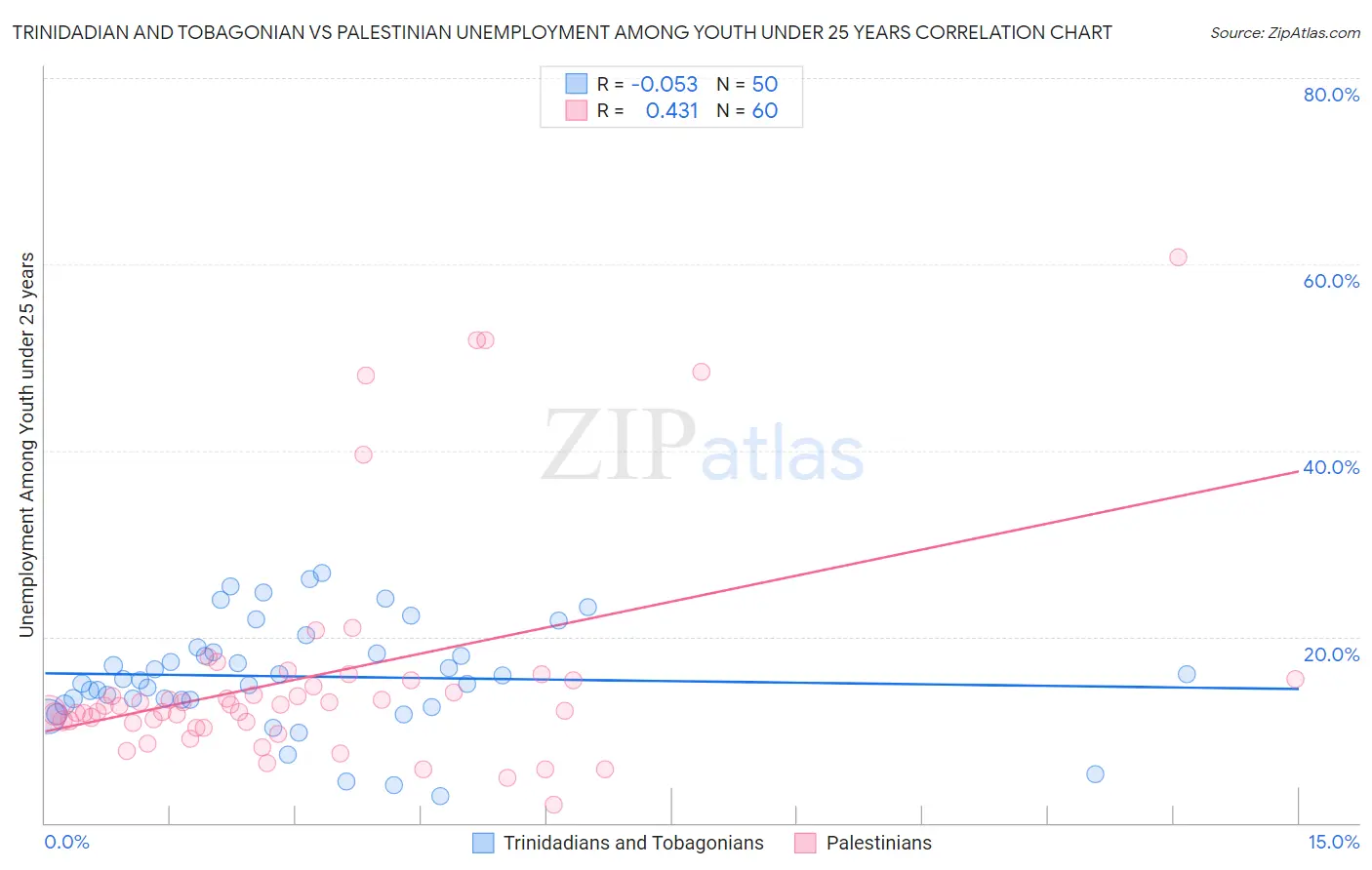 Trinidadian and Tobagonian vs Palestinian Unemployment Among Youth under 25 years