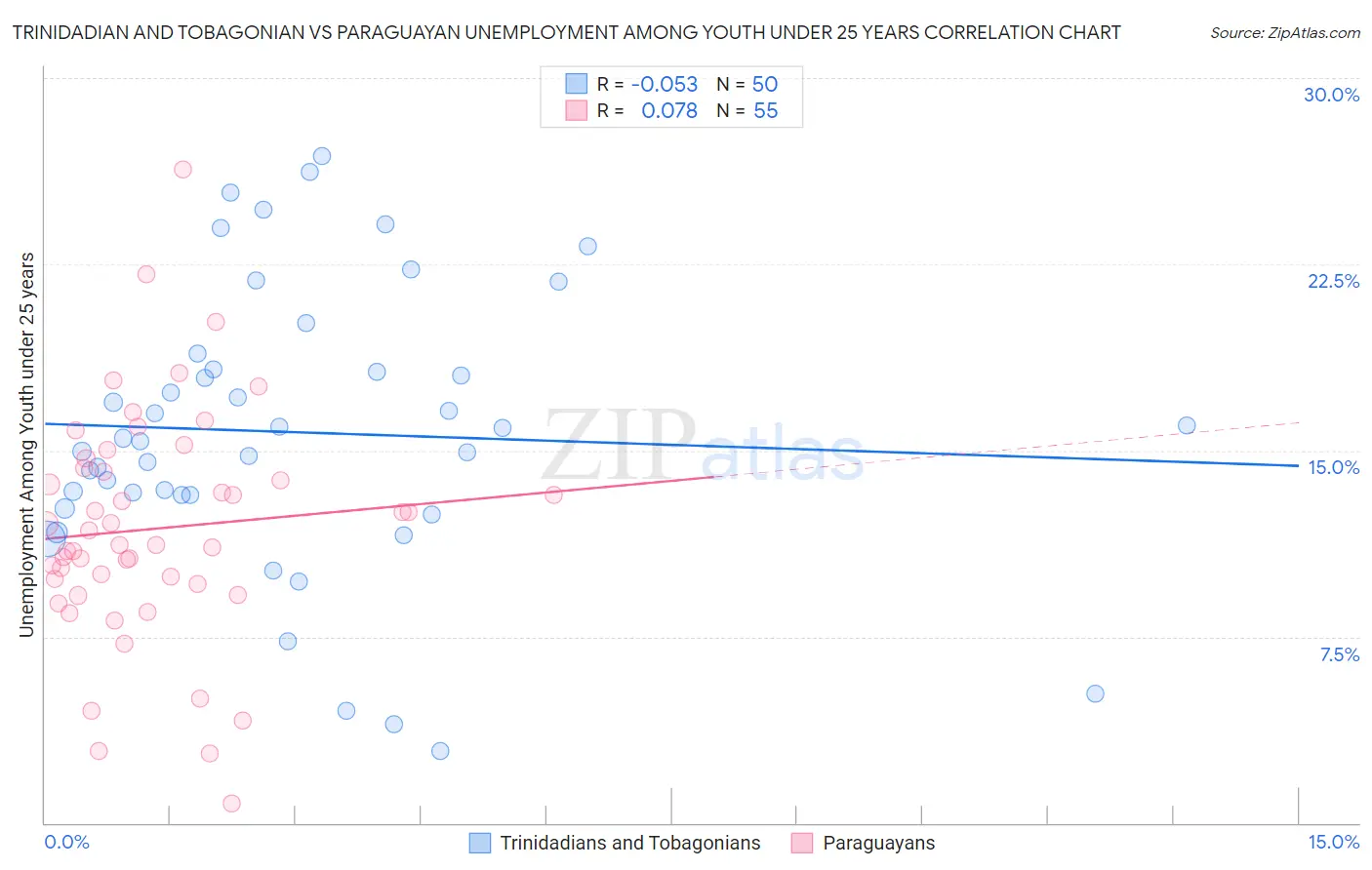Trinidadian and Tobagonian vs Paraguayan Unemployment Among Youth under 25 years