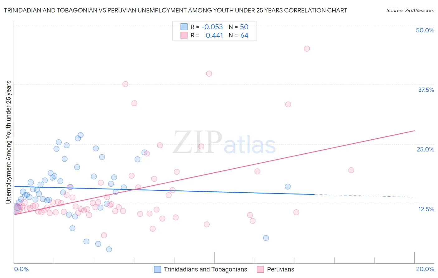 Trinidadian and Tobagonian vs Peruvian Unemployment Among Youth under 25 years