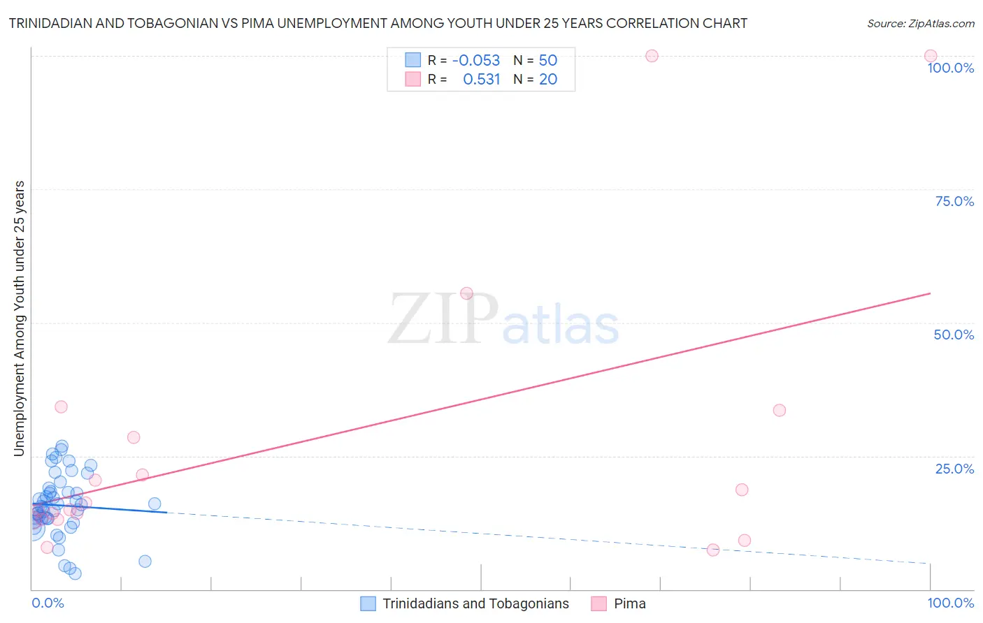 Trinidadian and Tobagonian vs Pima Unemployment Among Youth under 25 years