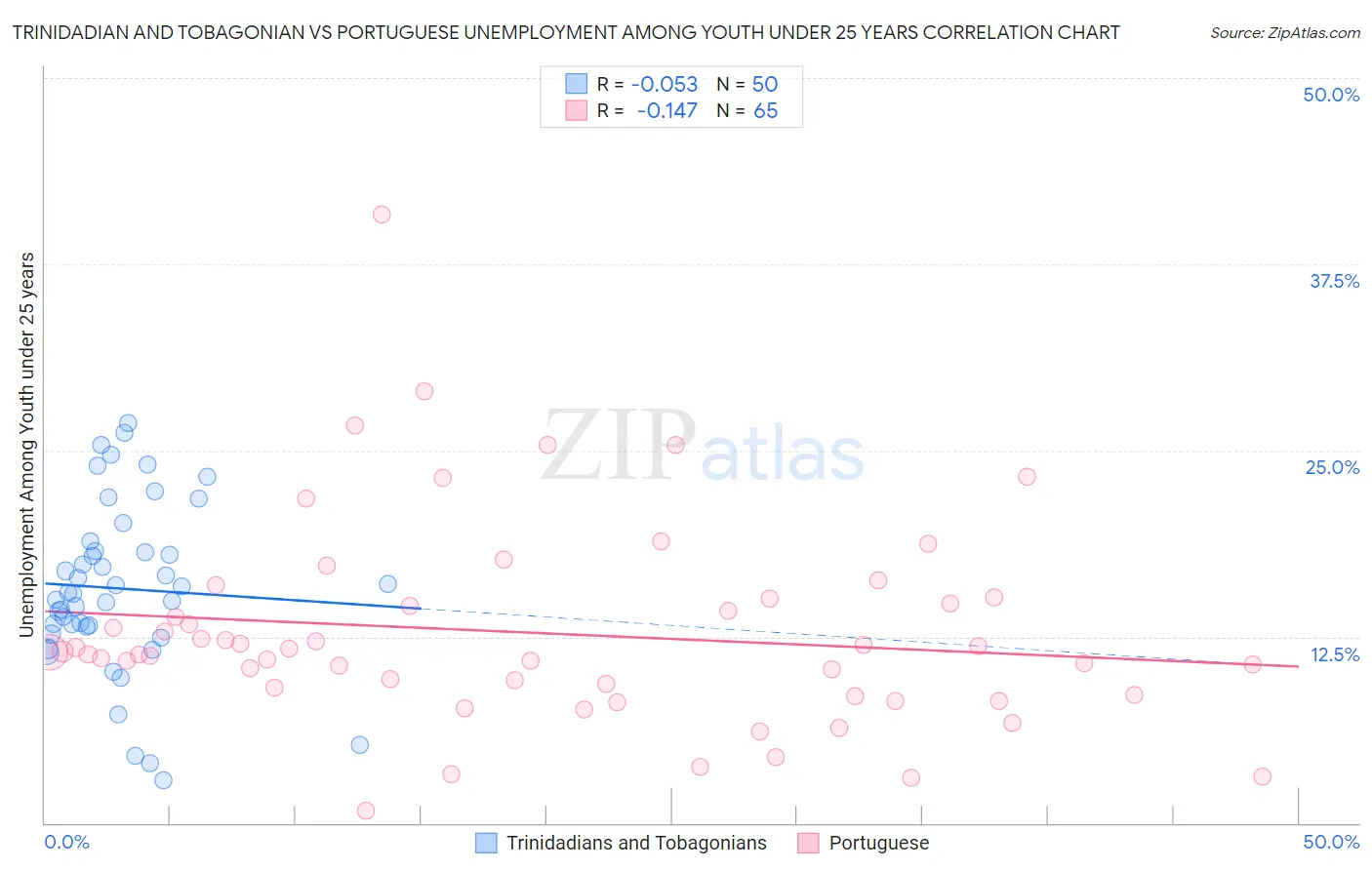 Trinidadian and Tobagonian vs Portuguese Unemployment Among Youth under 25 years