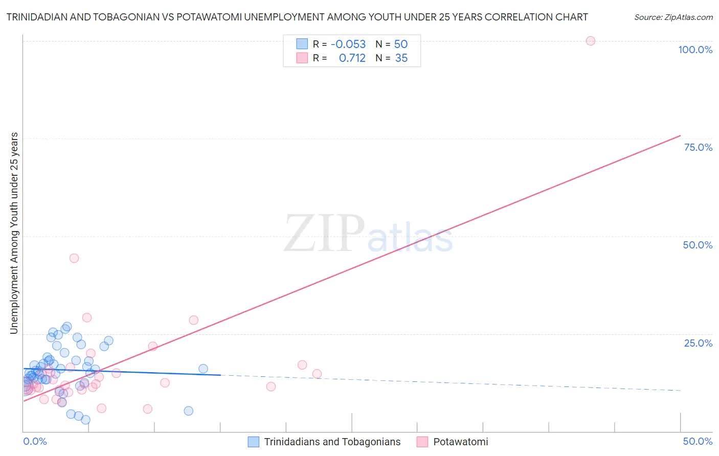 Trinidadian and Tobagonian vs Potawatomi Unemployment Among Youth under 25 years