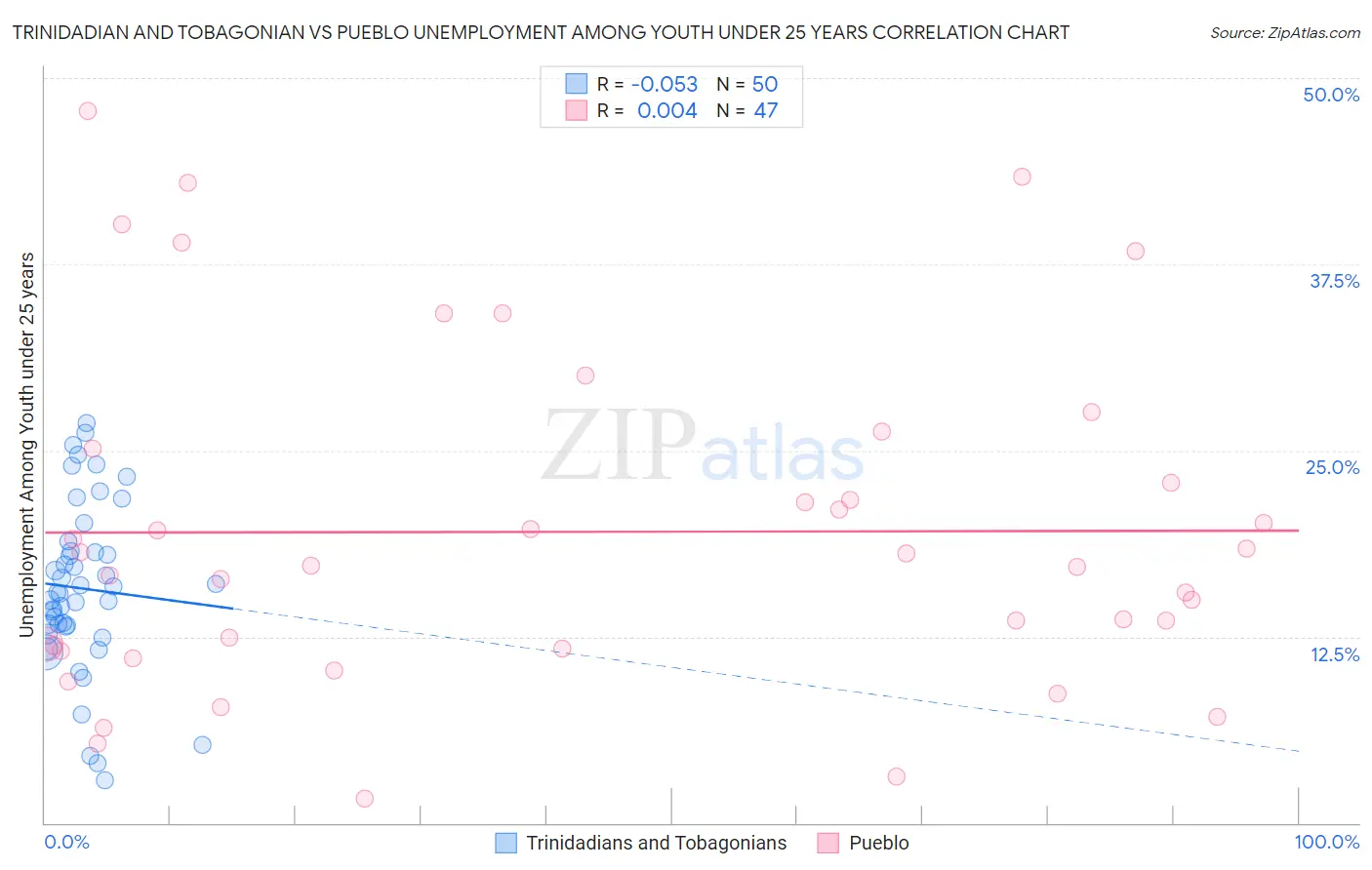 Trinidadian and Tobagonian vs Pueblo Unemployment Among Youth under 25 years