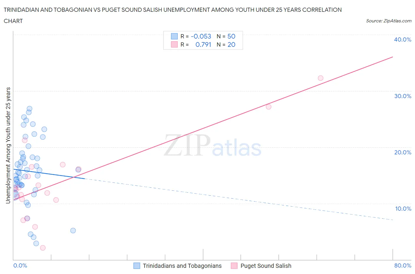 Trinidadian and Tobagonian vs Puget Sound Salish Unemployment Among Youth under 25 years