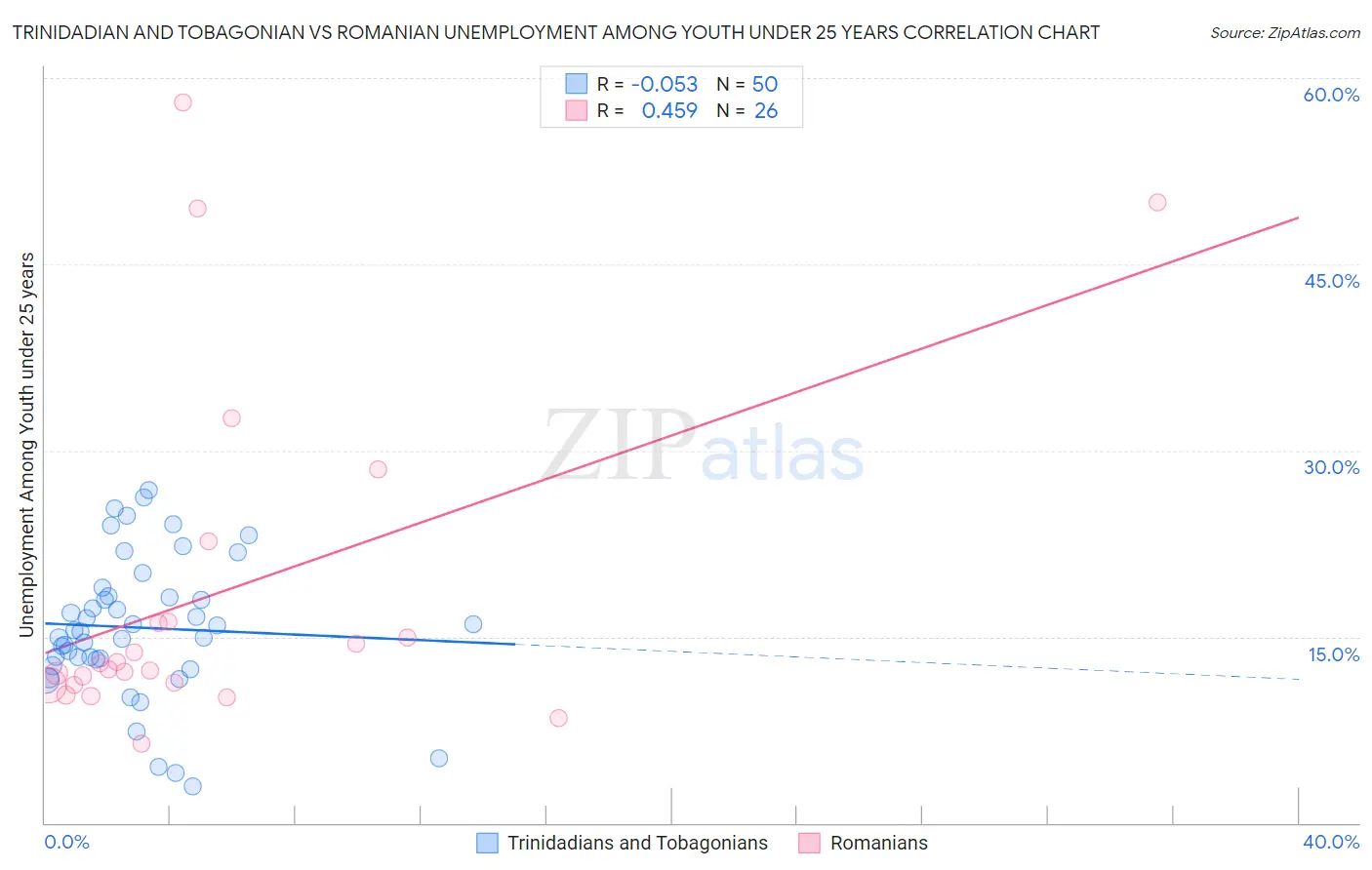 Trinidadian and Tobagonian vs Romanian Unemployment Among Youth under 25 years