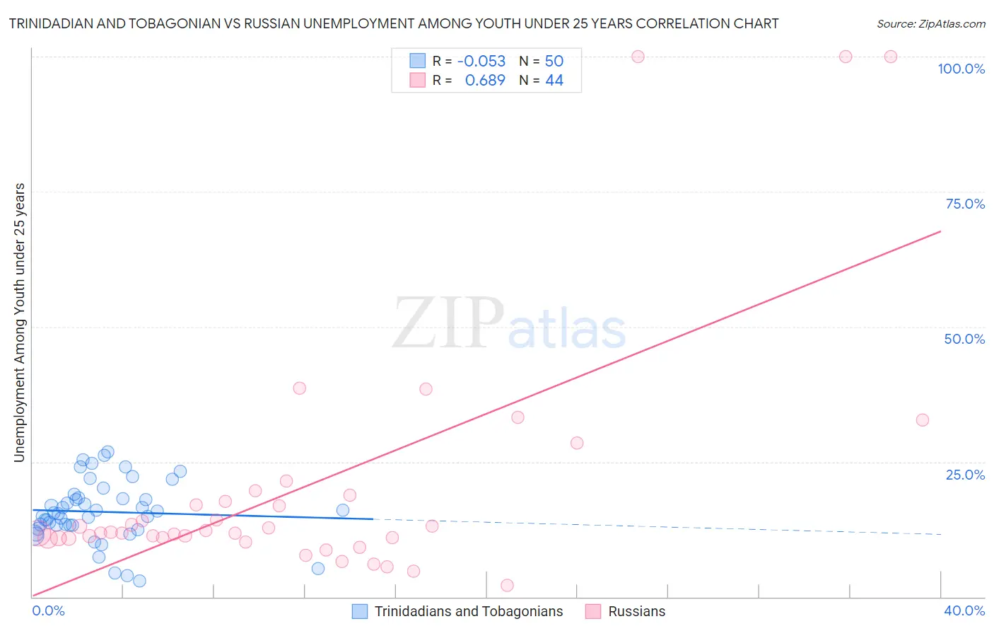 Trinidadian and Tobagonian vs Russian Unemployment Among Youth under 25 years