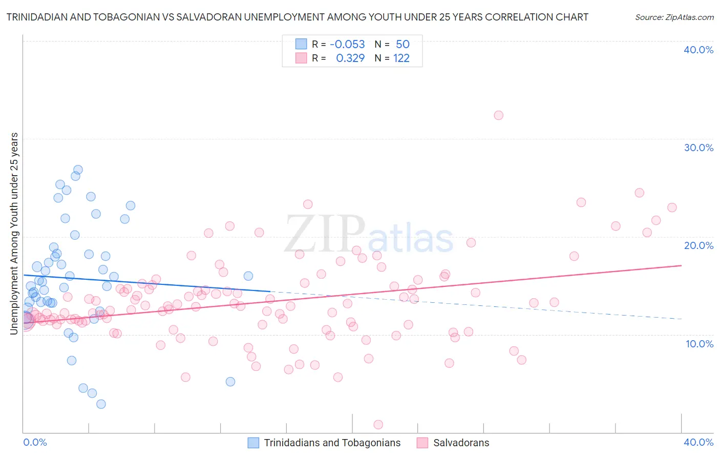 Trinidadian and Tobagonian vs Salvadoran Unemployment Among Youth under 25 years