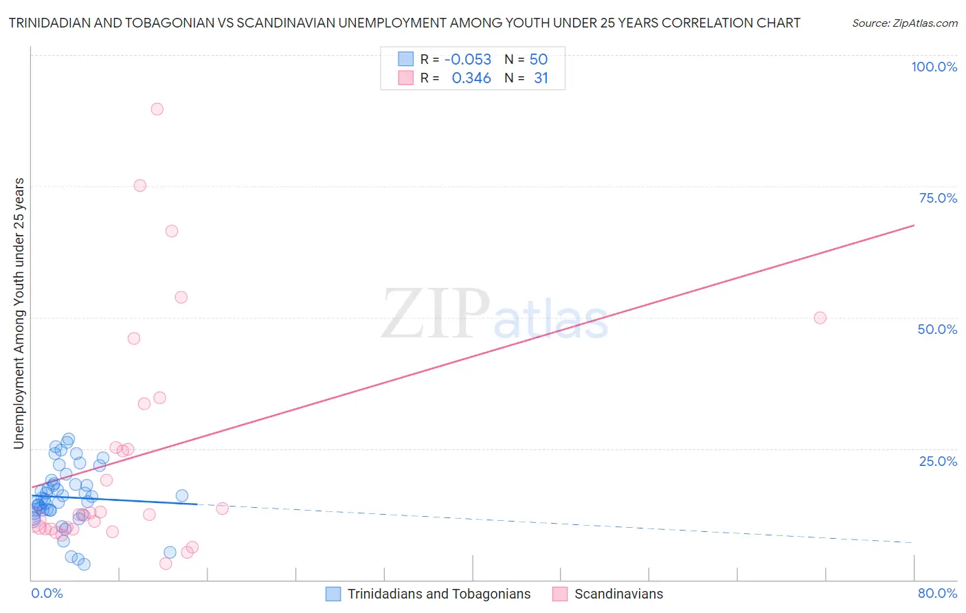 Trinidadian and Tobagonian vs Scandinavian Unemployment Among Youth under 25 years