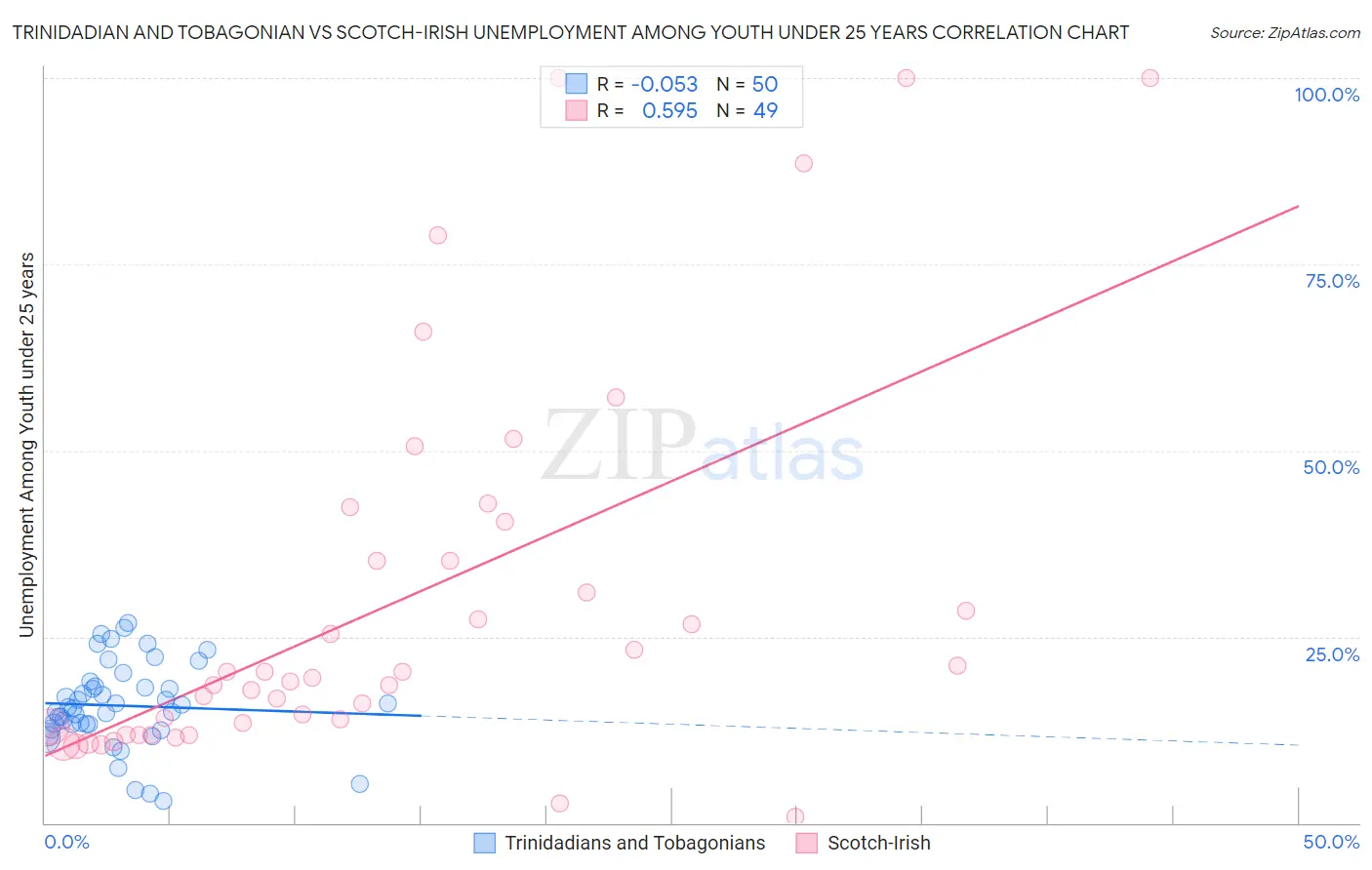 Trinidadian and Tobagonian vs Scotch-Irish Unemployment Among Youth under 25 years