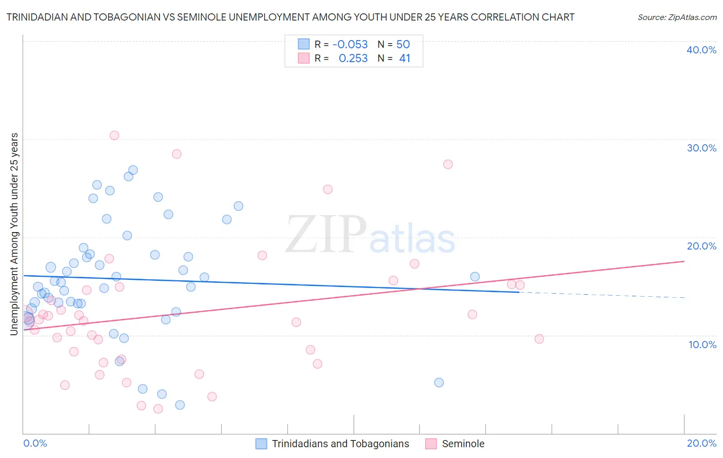 Trinidadian and Tobagonian vs Seminole Unemployment Among Youth under 25 years