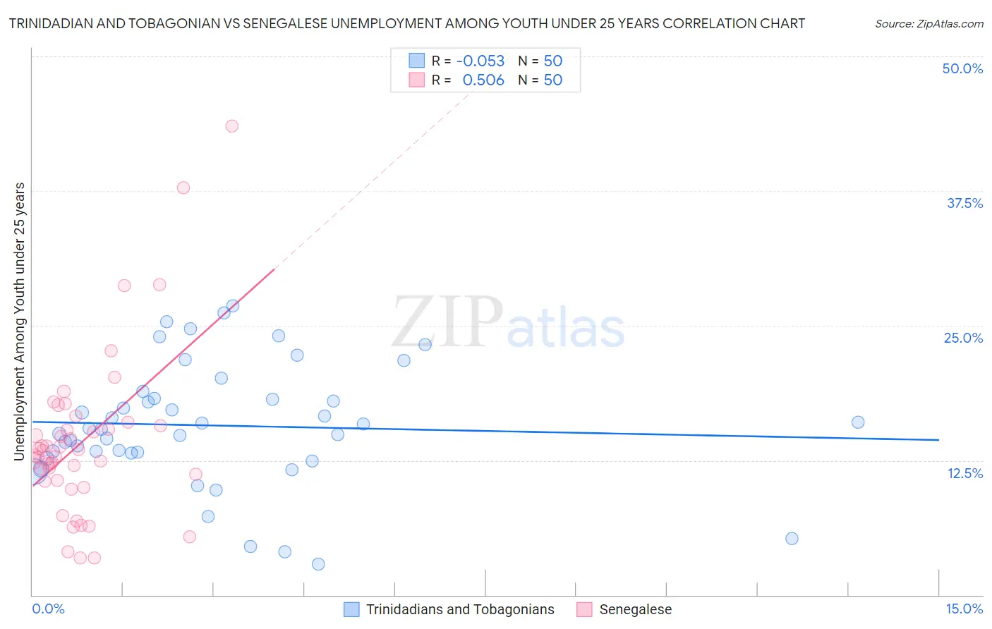 Trinidadian and Tobagonian vs Senegalese Unemployment Among Youth under 25 years