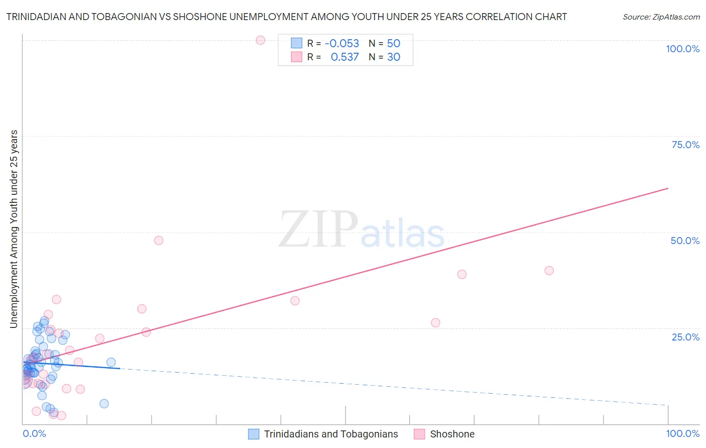 Trinidadian and Tobagonian vs Shoshone Unemployment Among Youth under 25 years