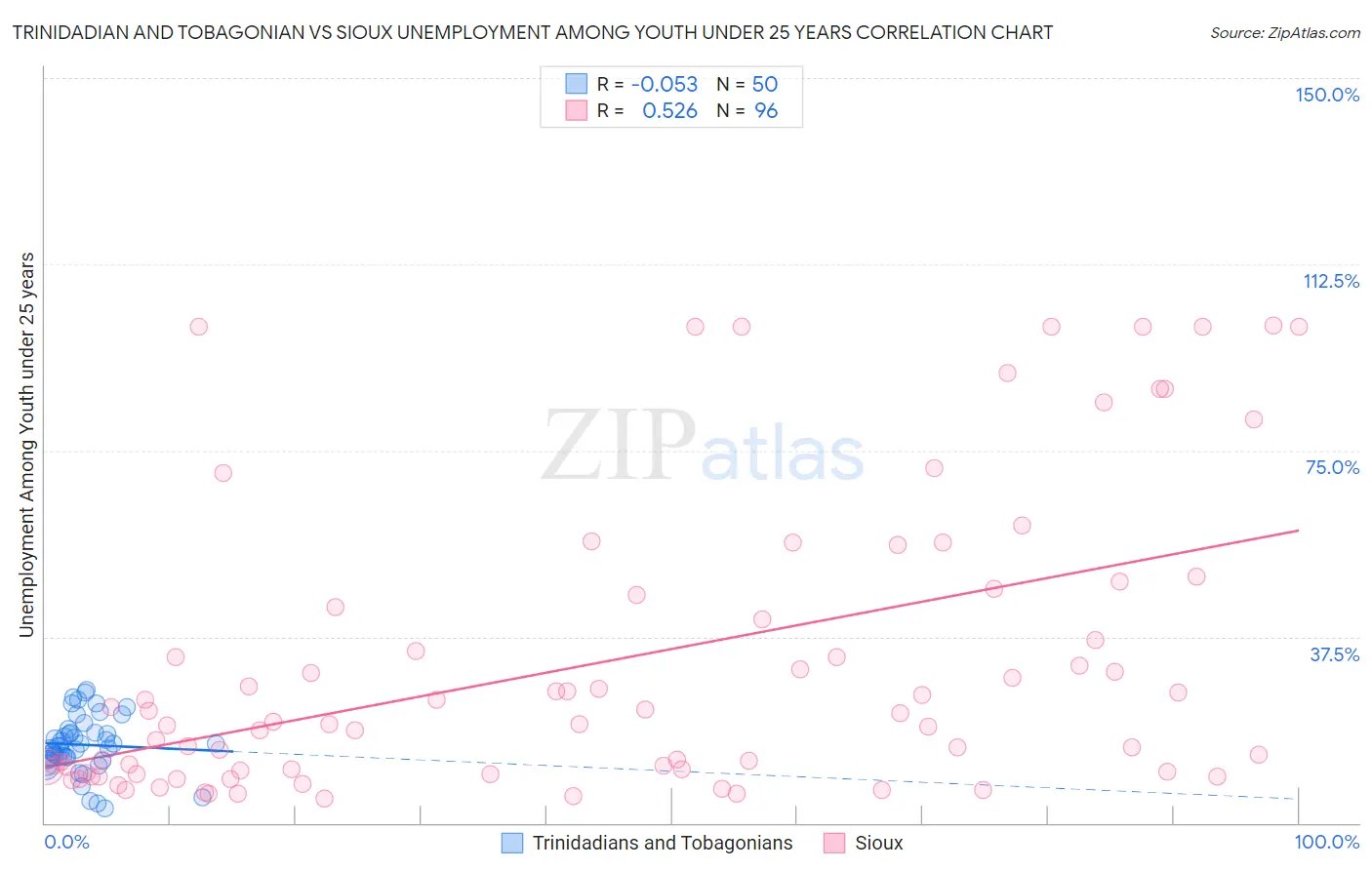 Trinidadian and Tobagonian vs Sioux Unemployment Among Youth under 25 years