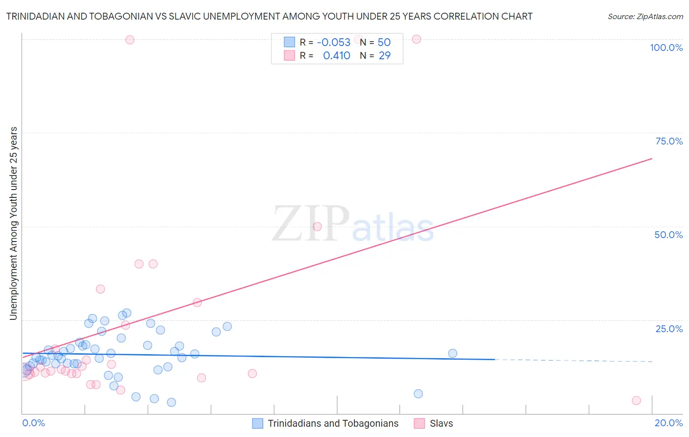 Trinidadian and Tobagonian vs Slavic Unemployment Among Youth under 25 years