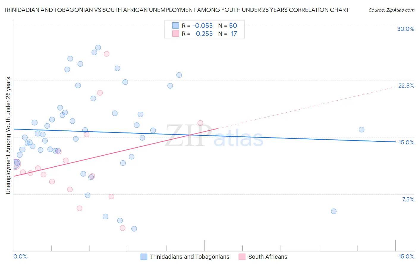 Trinidadian and Tobagonian vs South African Unemployment Among Youth under 25 years