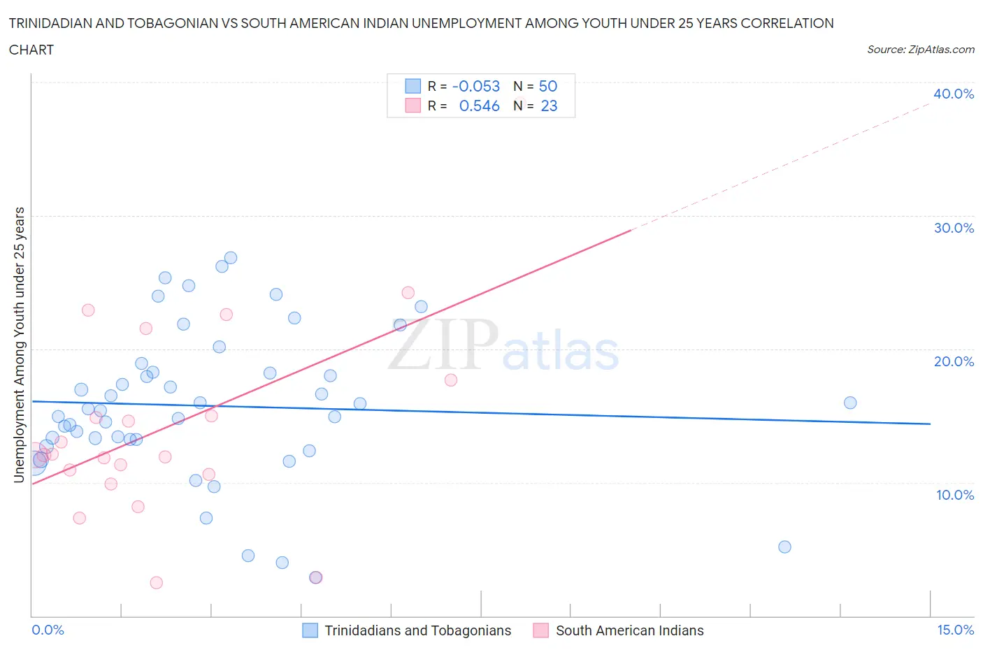 Trinidadian and Tobagonian vs South American Indian Unemployment Among Youth under 25 years