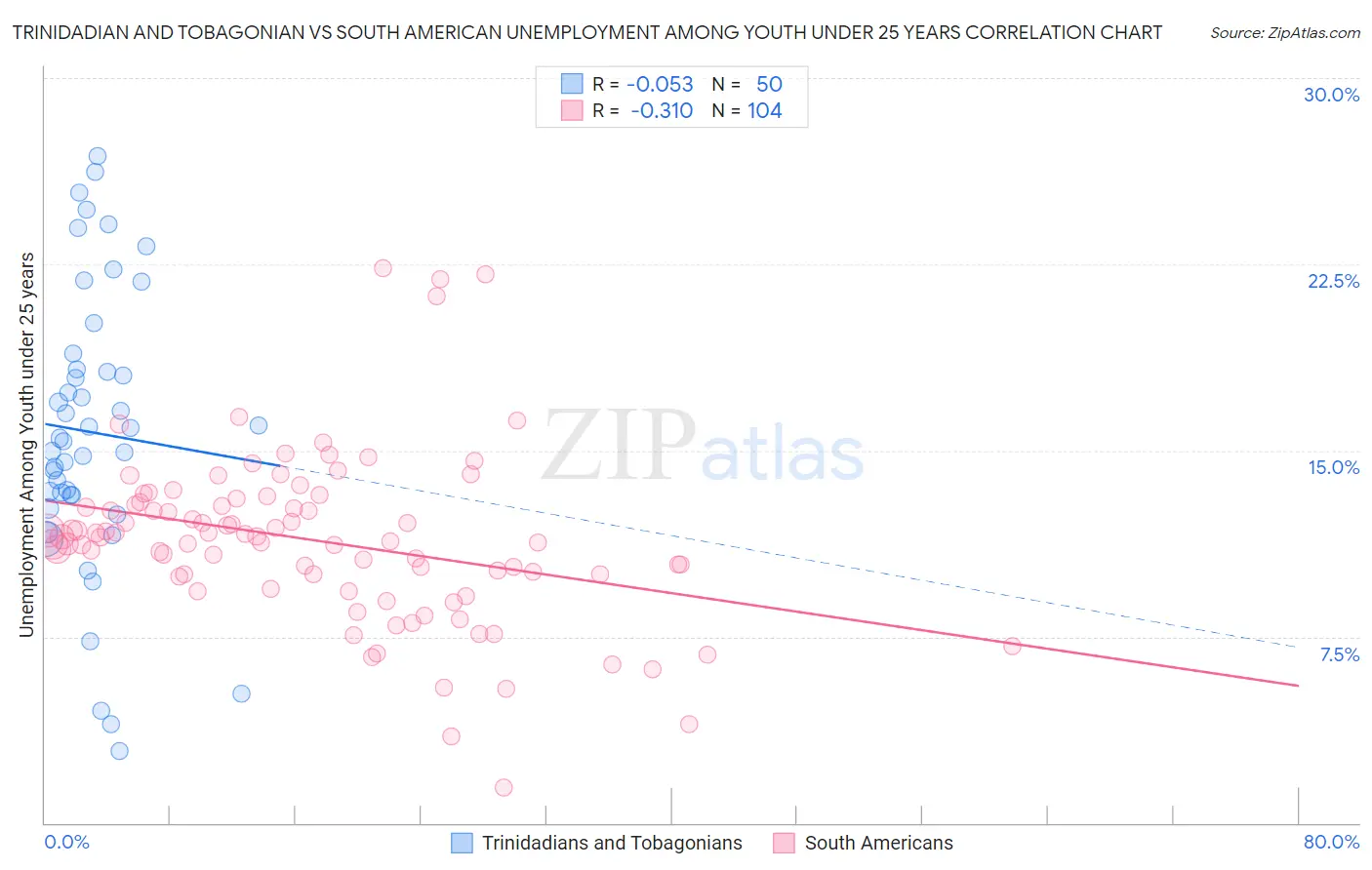 Trinidadian and Tobagonian vs South American Unemployment Among Youth under 25 years