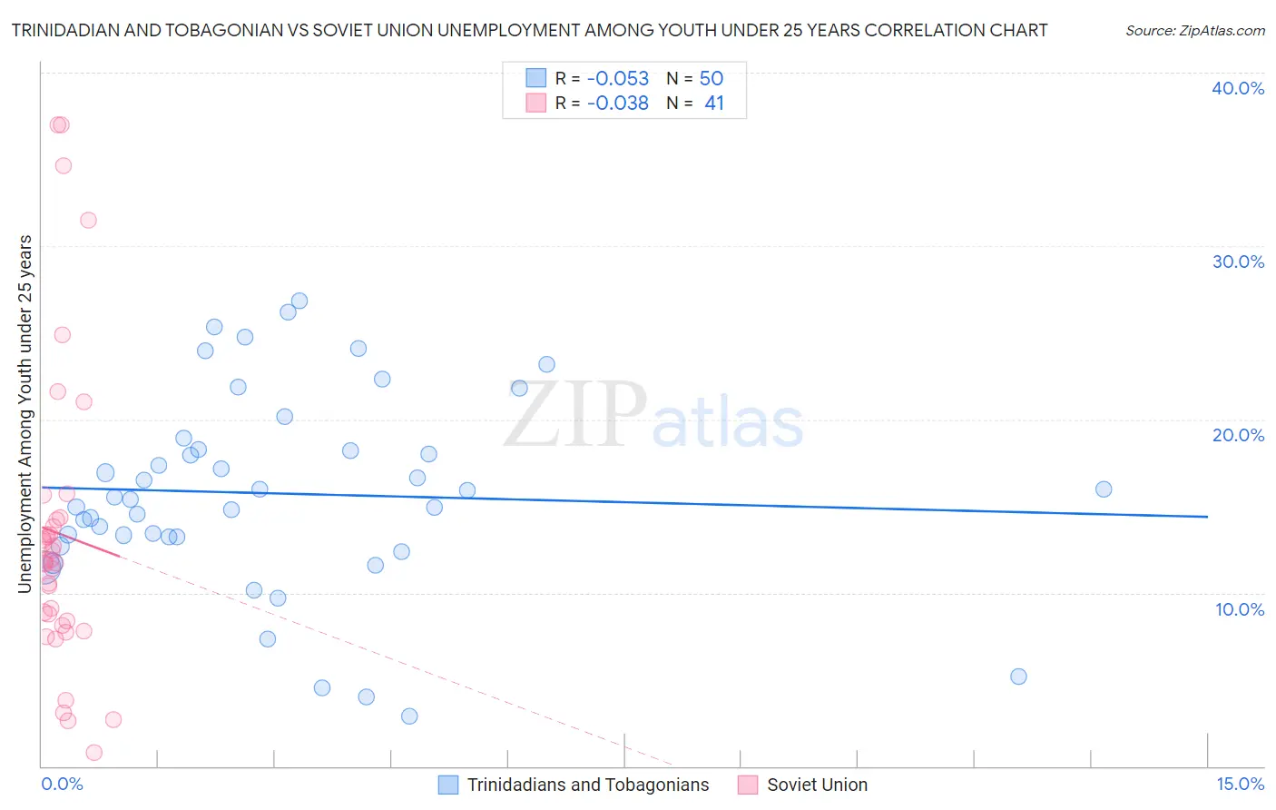 Trinidadian and Tobagonian vs Soviet Union Unemployment Among Youth under 25 years